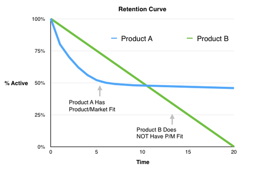 Product-Market fit: stop feeling whether or not you have it