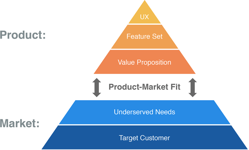 Product-Market fit pyramid by Dan Olsen