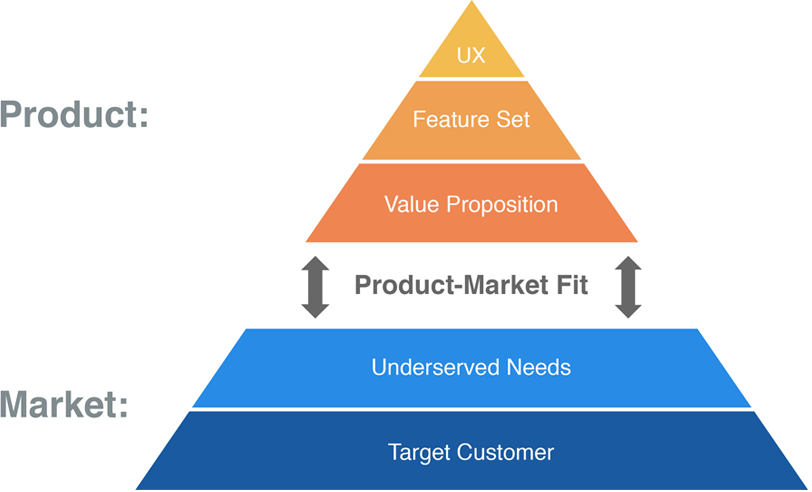 Product-Market Fit: A guide for (pre-product) founders